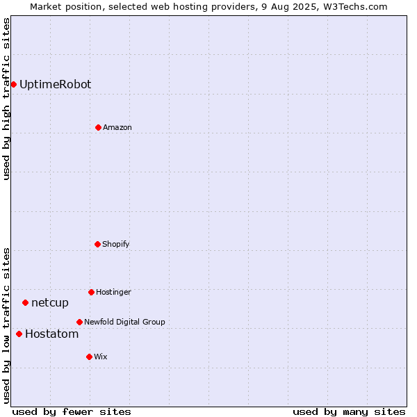 Market position of netcup vs. Hostatom vs. UptimeRobot