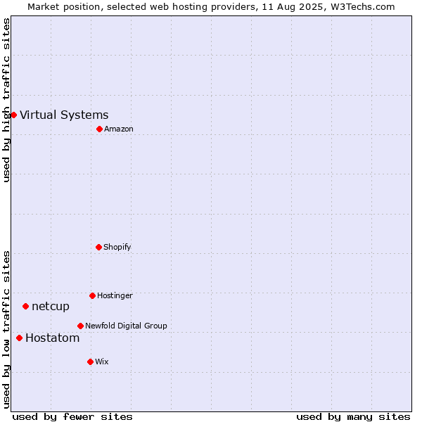 Market position of netcup vs. Hostatom vs. Virtual Systems