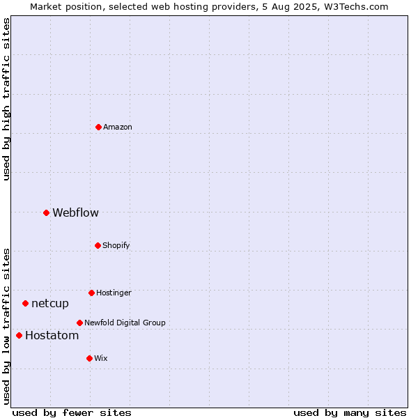 Market position of Webflow vs. netcup vs. Hostatom