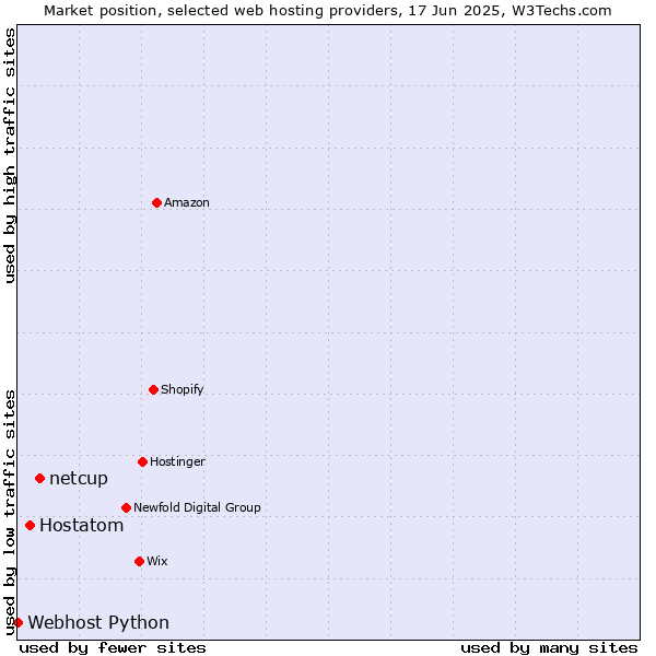 Market position of netcup vs. Hostatom vs. Webhost Python