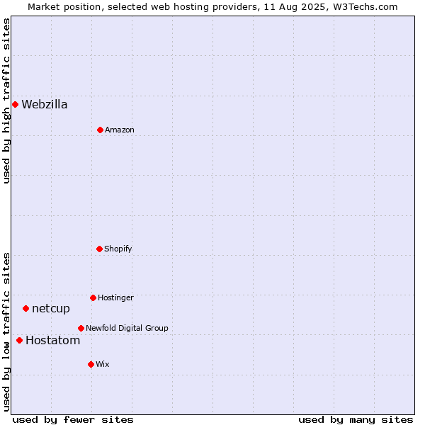 Market position of netcup vs. Hostatom vs. Webzilla