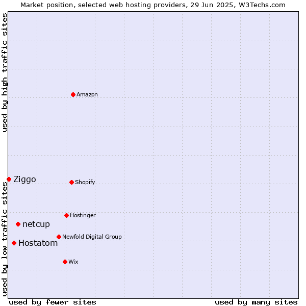 Market position of netcup vs. Hostatom vs. Ziggo
