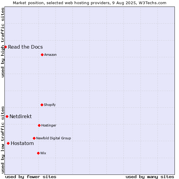 Market position of Hostatom vs. Netdirekt vs. Read the Docs