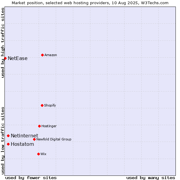 Market position of Netinternet vs. Hostatom vs. NetEase
