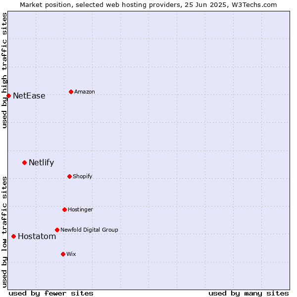 Market position of Netlify vs. Hostatom vs. NetEase