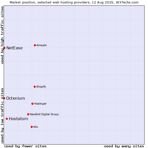 Market position of Hostatom vs. NetEase vs. Octenium