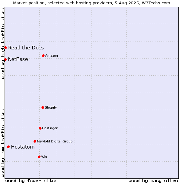 Market position of Hostatom vs. Read the Docs vs. NetEase