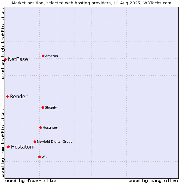 Market position of Hostatom vs. Render vs. NetEase