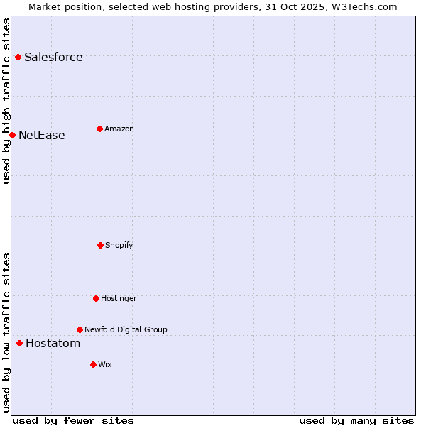 Market position of Hostatom vs. Salesforce vs. NetEase