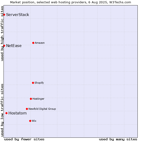 Market position of Hostatom vs. NetEase vs. ServerStack
