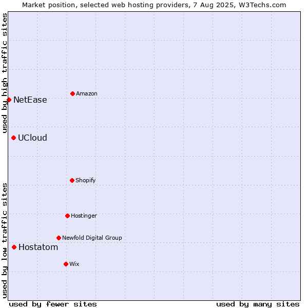 Market position of Hostatom vs. UCloud vs. NetEase