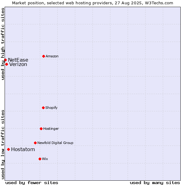 Market position of Hostatom vs. Verizon vs. NetEase