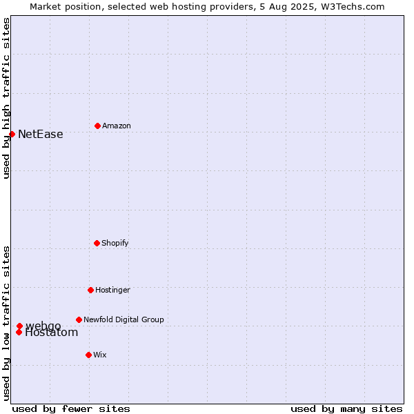 Market position of webgo vs. Hostatom vs. NetEase