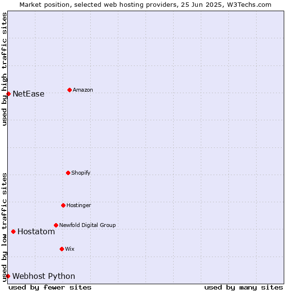 Market position of Hostatom vs. NetEase vs. Webhost Python