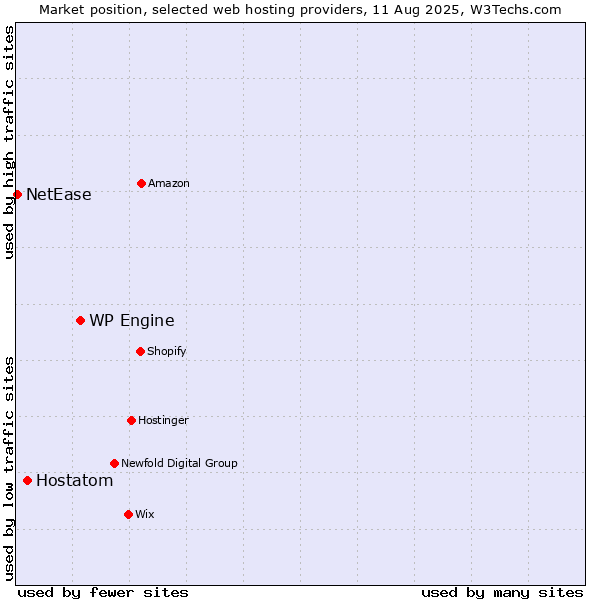 Market position of WP Engine vs. Hostatom vs. NetEase