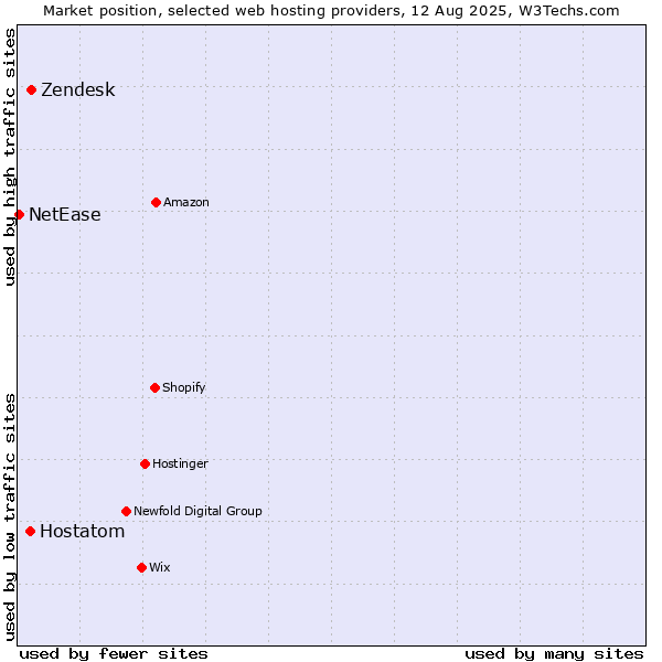 Market position of Zendesk vs. Hostatom vs. NetEase