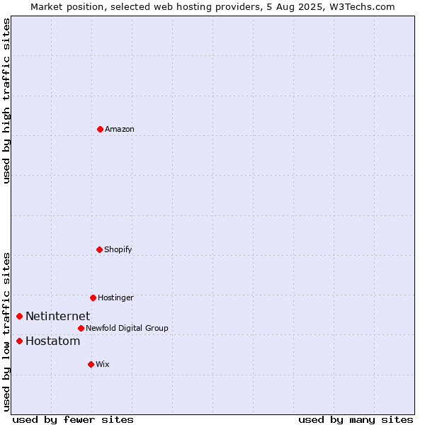 Market position of Netinternet vs. Hostatom