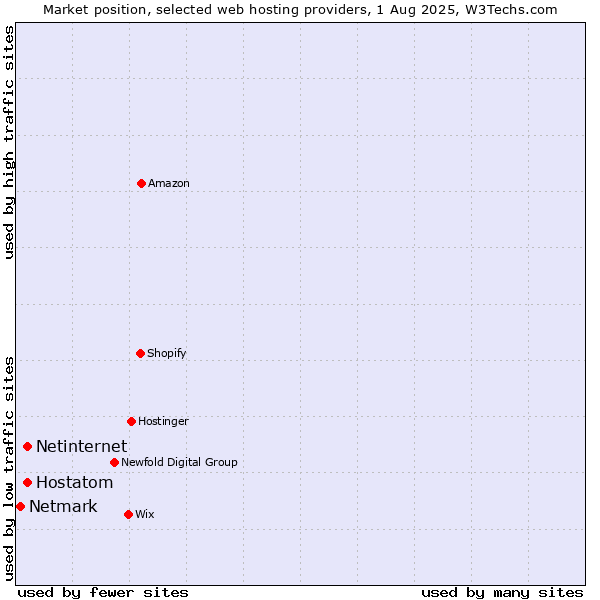Market position of Netinternet vs. Hostatom vs. Netmark
