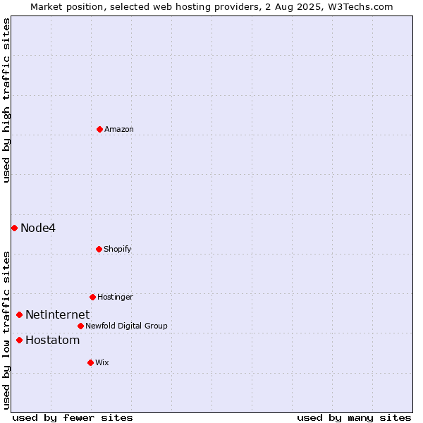Market position of Netinternet vs. Hostatom vs. Node4