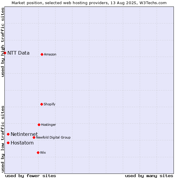 Market position of Netinternet vs. Hostatom vs. NTT Data