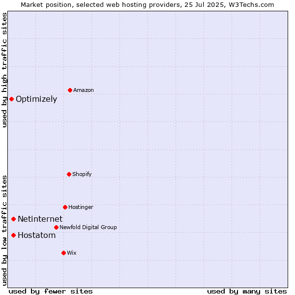 Market position of Netinternet vs. Hostatom vs. Optimizely