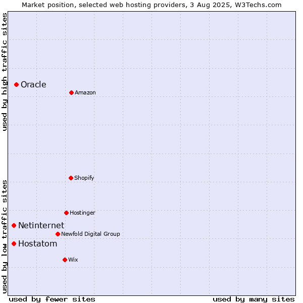 Market position of Oracle vs. Netinternet vs. Hostatom
