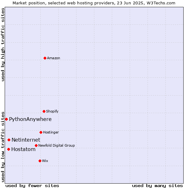 Market position of Netinternet vs. Hostatom vs. PythonAnywhere