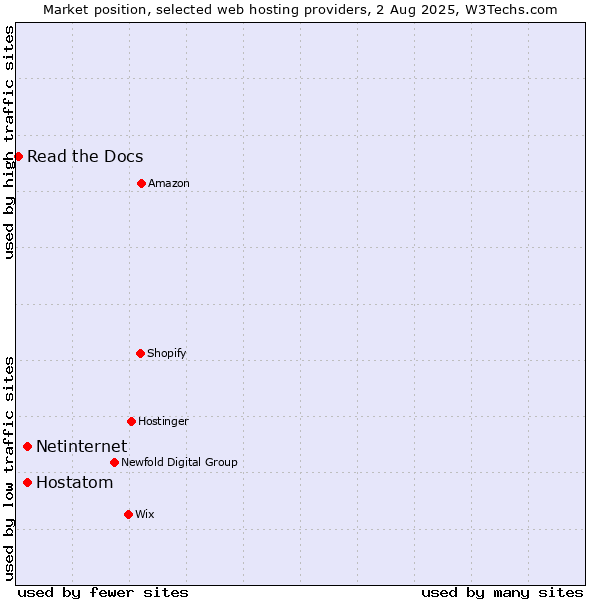 Market position of Netinternet vs. Hostatom vs. Read the Docs