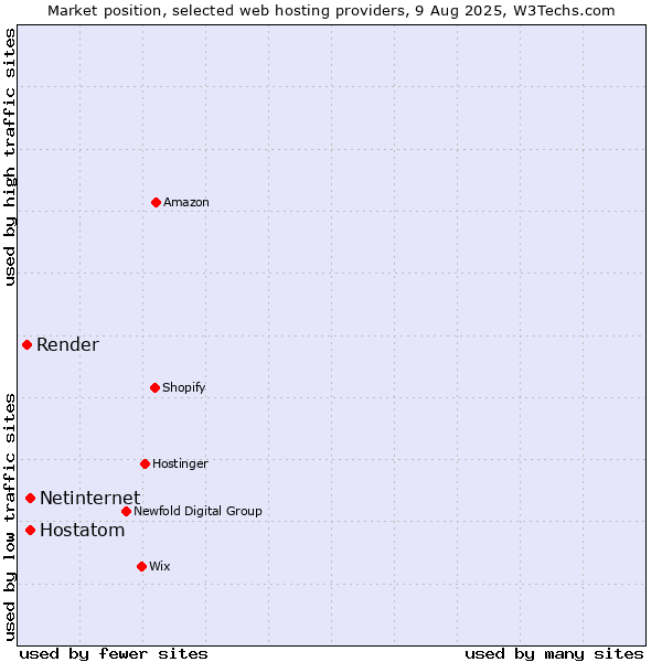 Market position of Netinternet vs. Hostatom vs. Render