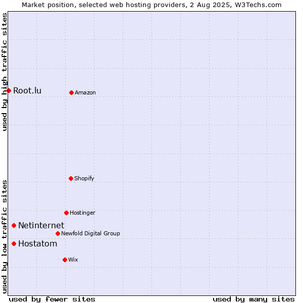 Market position of Netinternet vs. Hostatom vs. Root.lu