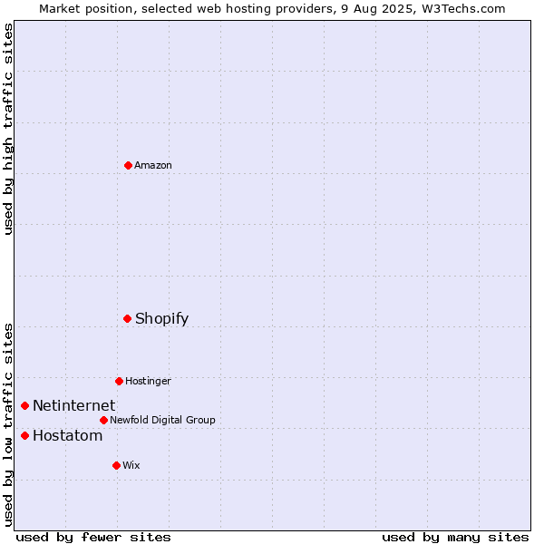 Market position of Shopify vs. Netinternet vs. Hostatom