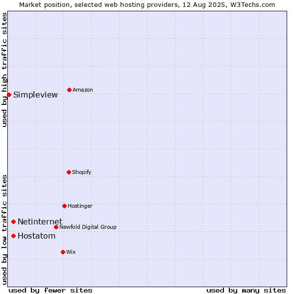 Market position of Netinternet vs. Hostatom vs. Simpleview