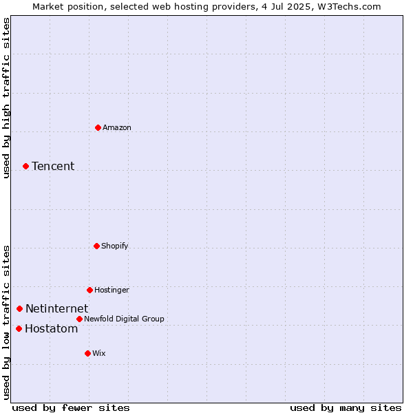Market position of Tencent vs. Netinternet vs. Hostatom