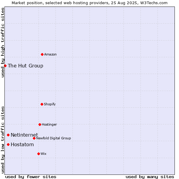 Market position of Netinternet vs. Hostatom vs. The Hut Group