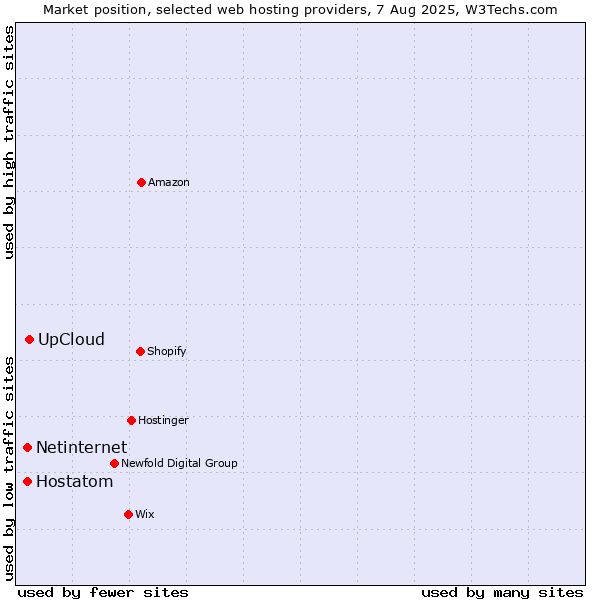 Market position of UpCloud vs. Netinternet vs. Hostatom