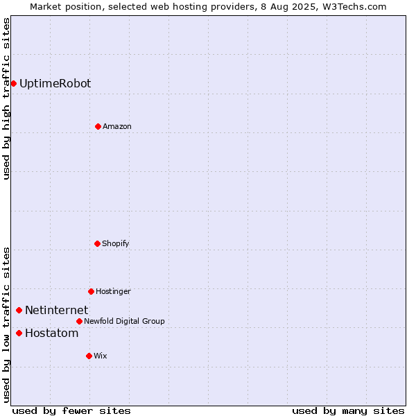 Market position of Netinternet vs. Hostatom vs. UptimeRobot