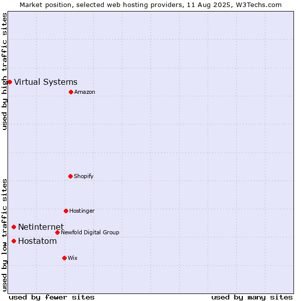 Market position of Netinternet vs. Hostatom vs. Virtual Systems