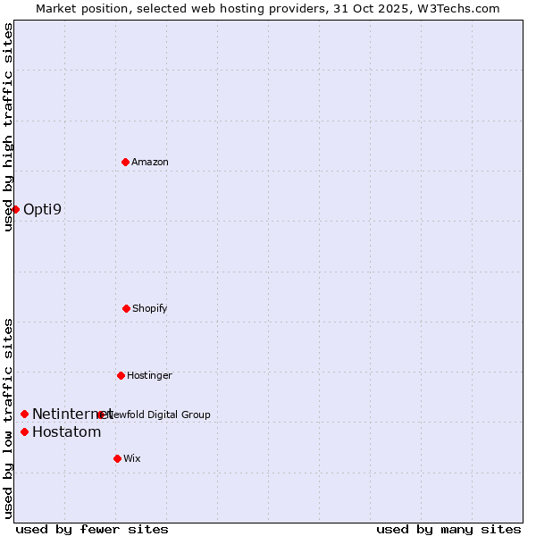 Market position of Hostatom vs. Netinternet vs. Opti9