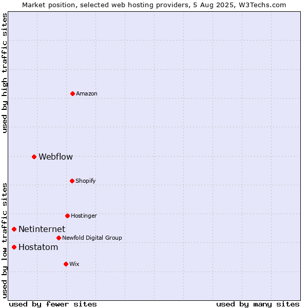 Market position of Webflow vs. Netinternet vs. Hostatom