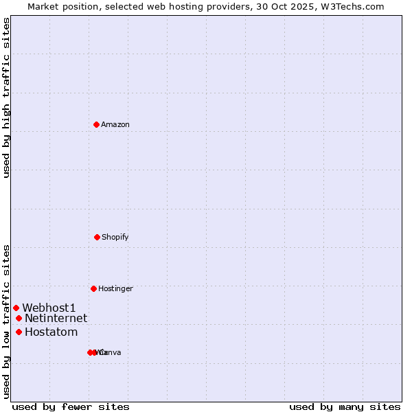 Market position of Hostatom vs. Netinternet vs. Webhost1