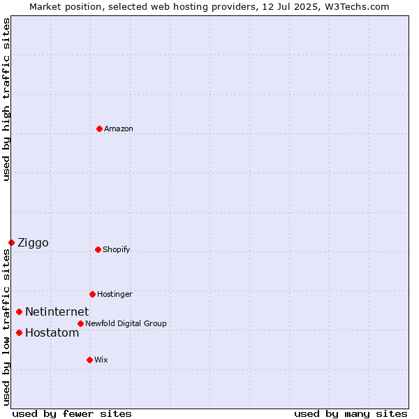 Market position of Netinternet vs. Hostatom vs. Ziggo