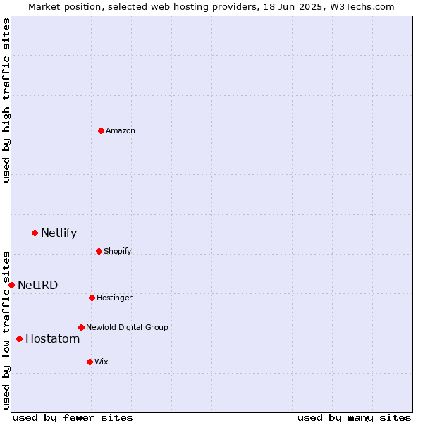 Market position of Netlify vs. Hostatom vs. NetIRD