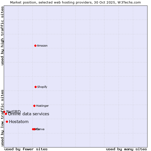 Market position of Hostatom vs. Online data services vs. NetIRD