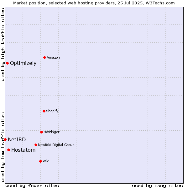 Market position of Hostatom vs. Optimizely vs. NetIRD