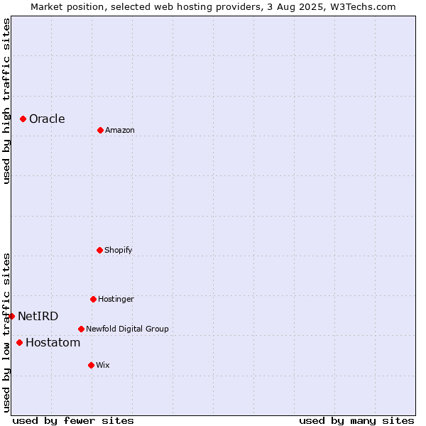 Market position of Oracle vs. Hostatom vs. NetIRD