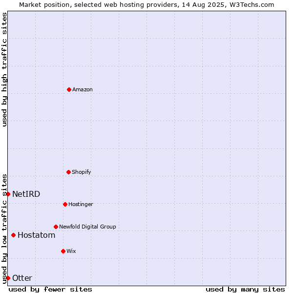 Market position of Hostatom vs. Otter vs. NetIRD