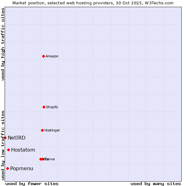 Market position of Hostatom vs. Popmenu vs. NetIRD