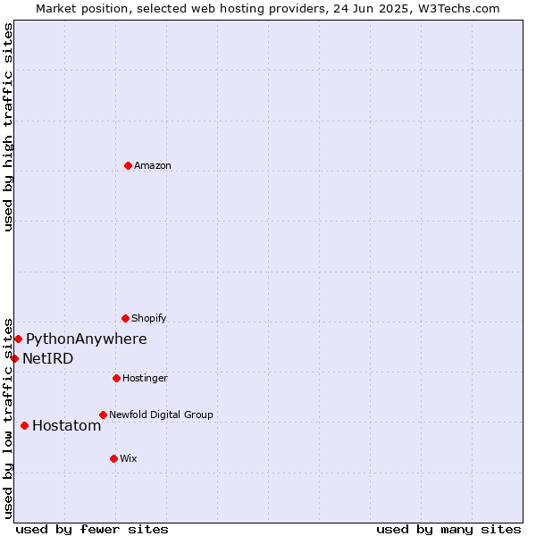 Market position of Hostatom vs. PythonAnywhere vs. NetIRD