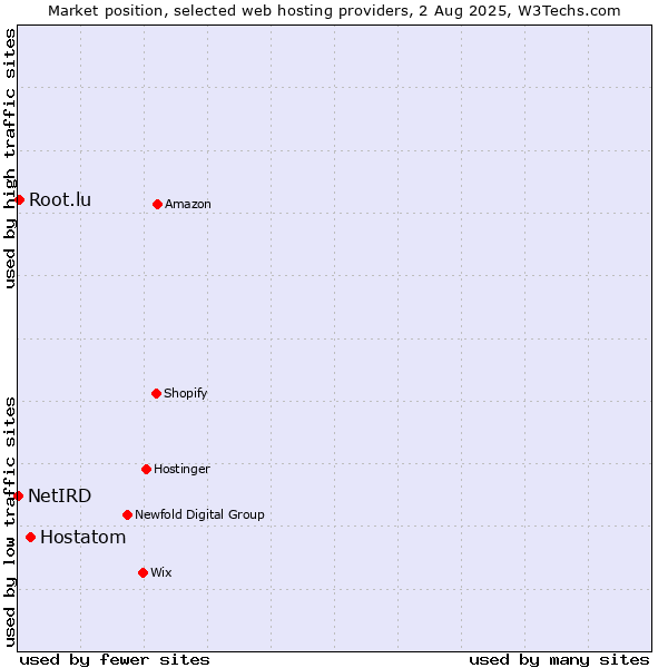 Market position of Hostatom vs. Root.lu vs. NetIRD
