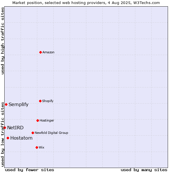 Market position of Hostatom vs. Semplify vs. NetIRD